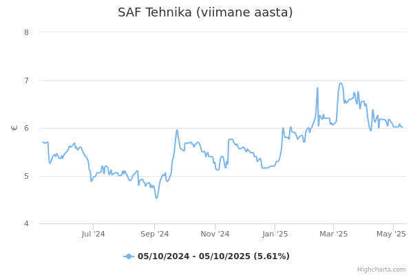 SAF Tehnika aktsia graafik